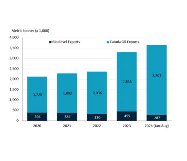 Canadian exports to the U.S. of canola oil